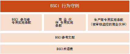 验厂创思维曾经和客户验厂朋友们分享过BSCI守则架构以及BSCI 参与者及其商业伙伴如何使用该守则，今天和客户验厂朋友分享BSCI行为守则如何运用。