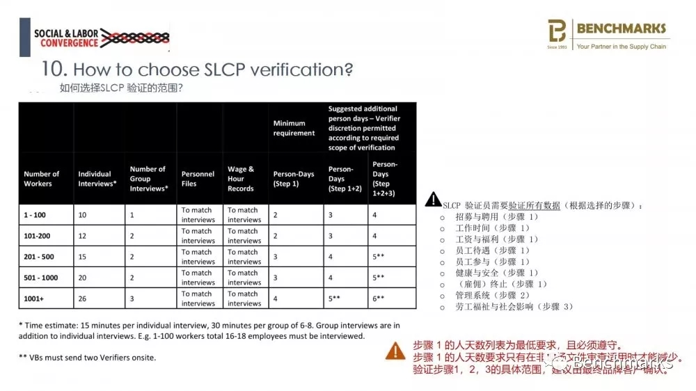   怎样选择SLCP 认证的范围?
